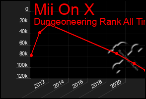 Total Graph of Mii On X