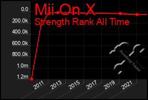 Total Graph of Mii On X