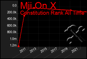 Total Graph of Mii On X