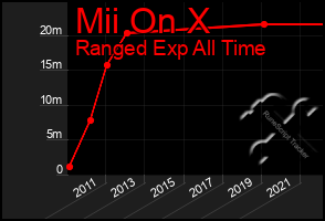 Total Graph of Mii On X