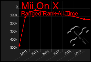 Total Graph of Mii On X