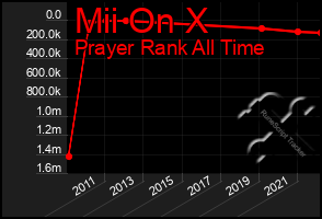 Total Graph of Mii On X