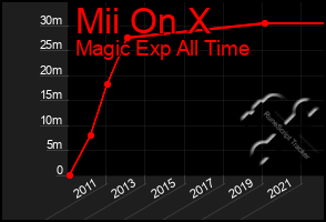 Total Graph of Mii On X