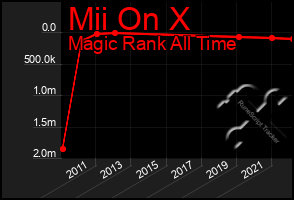 Total Graph of Mii On X