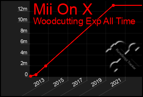 Total Graph of Mii On X