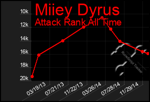 Total Graph of Miiey Dyrus