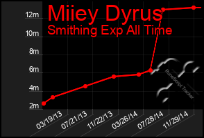 Total Graph of Miiey Dyrus