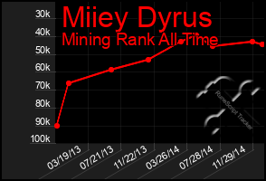 Total Graph of Miiey Dyrus