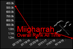 Total Graph of Miigharrah