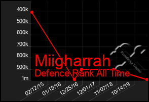 Total Graph of Miigharrah