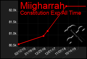 Total Graph of Miigharrah