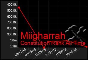 Total Graph of Miigharrah