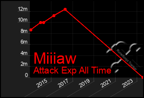 Total Graph of Miiiaw