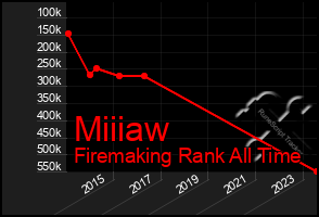 Total Graph of Miiiaw