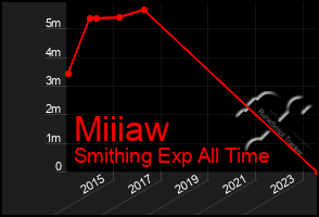 Total Graph of Miiiaw