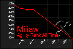 Total Graph of Miiiaw
