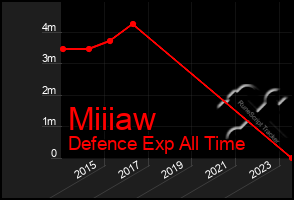 Total Graph of Miiiaw