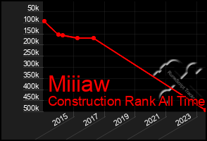 Total Graph of Miiiaw