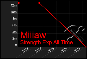 Total Graph of Miiiaw