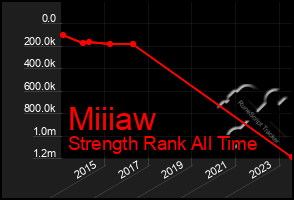 Total Graph of Miiiaw