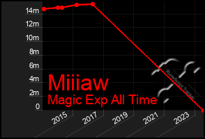 Total Graph of Miiiaw