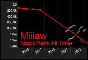 Total Graph of Miiiaw