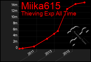 Total Graph of Miika615