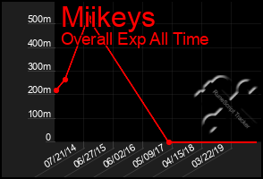 Total Graph of Miikeys