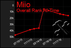 Total Graph of Miio