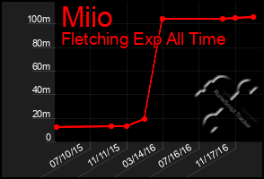 Total Graph of Miio