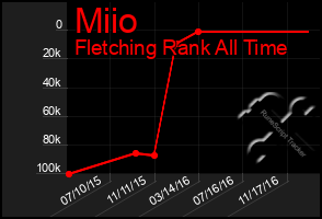 Total Graph of Miio