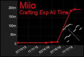 Total Graph of Miio