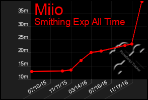 Total Graph of Miio