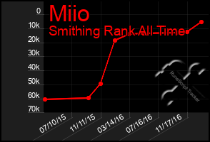 Total Graph of Miio