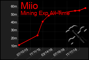 Total Graph of Miio