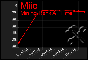 Total Graph of Miio