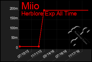 Total Graph of Miio