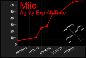 Total Graph of Miio