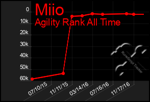 Total Graph of Miio