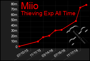 Total Graph of Miio