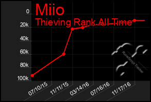 Total Graph of Miio