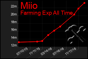 Total Graph of Miio