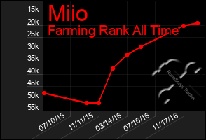 Total Graph of Miio