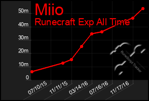 Total Graph of Miio