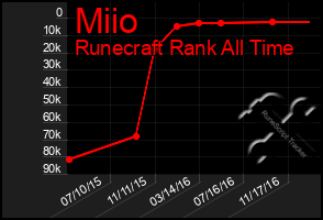 Total Graph of Miio