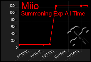 Total Graph of Miio