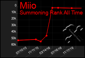 Total Graph of Miio