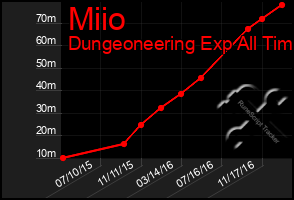 Total Graph of Miio