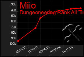 Total Graph of Miio