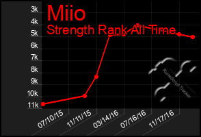 Total Graph of Miio